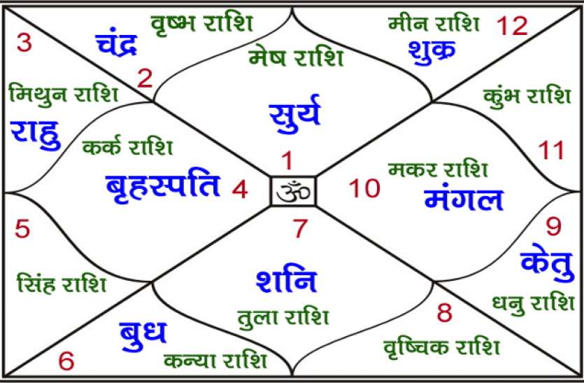 What The Janma Kundli Can Do For You Create your kundli by date of birth with best free online kundali software on internet by astrosage.com. what the janma kundli can do for you