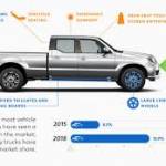 Four notable trends in the used car industry
