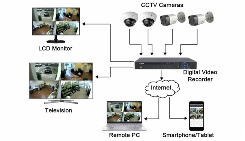 How does a CCTV Camera work?