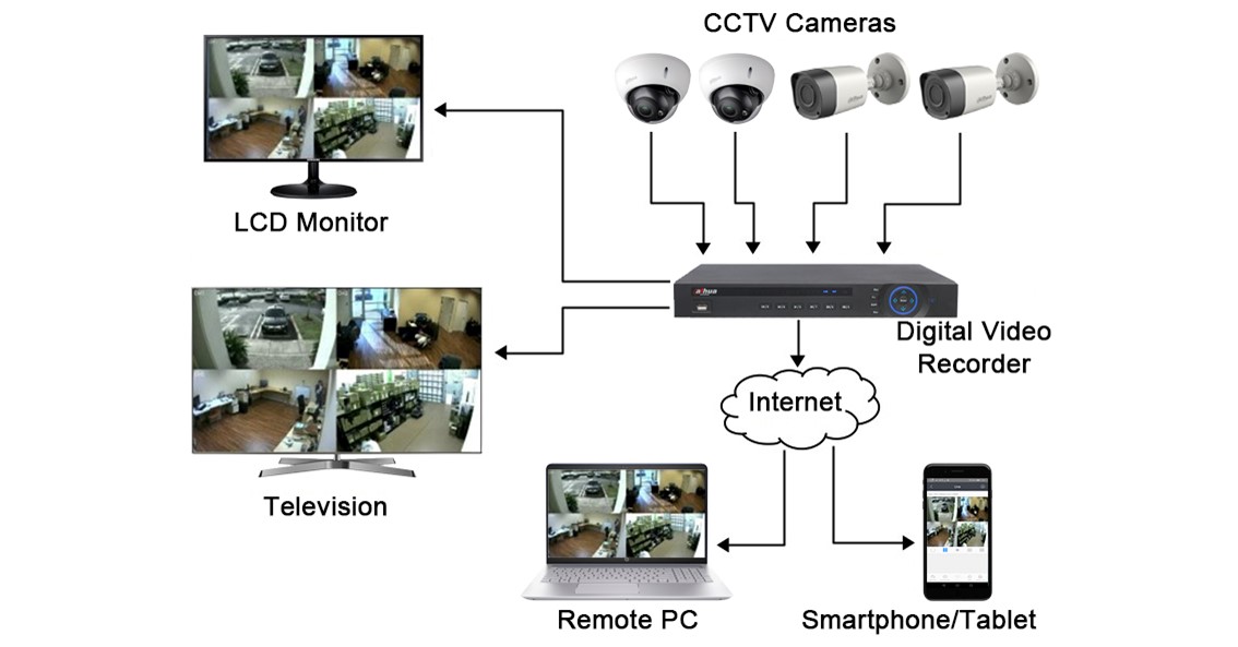 How does a CCTV Camera work?