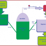 Looking For a More Efficient Biogas Plant