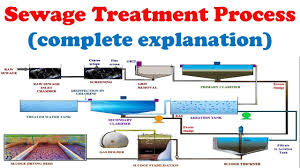 Sewage and Wastewater Treatment