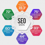 Smart Reasons to Hire an SEO Service for your Dallas Company