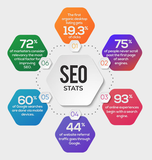 Smart Reasons to Hire an SEO Service for your Dallas Company
