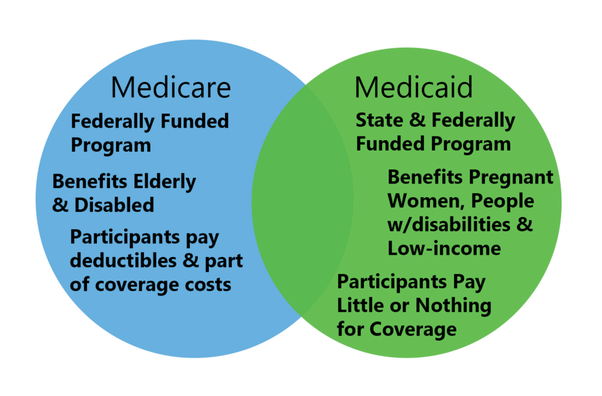 What Is the Difference Between Medicare and Medicaid