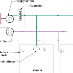How to Create Zones in a Forced-Air HVAC System