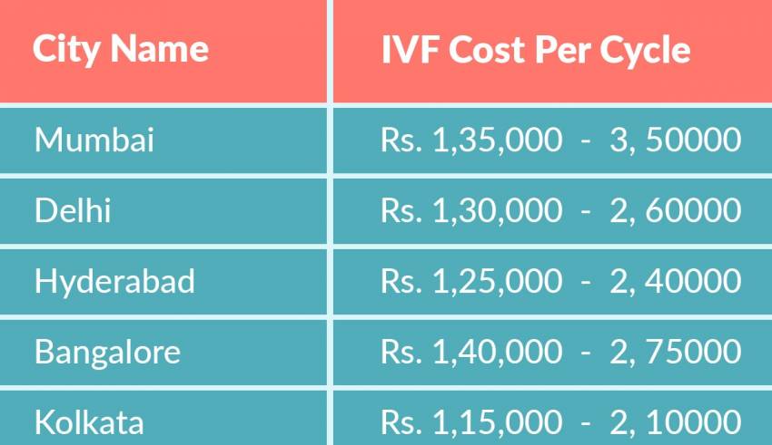 Cost of IVF in Ahmedabad