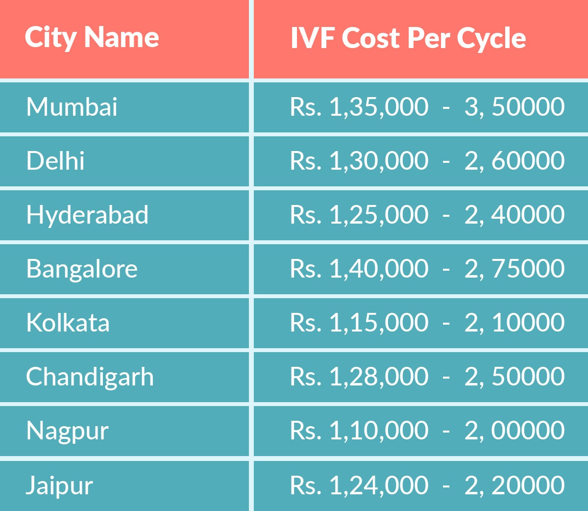 Cost of IVF in Ahmedabad