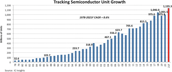 IC Insights: Semiconductor Sales Will Grow at a Compound Annual Growth Rate of 7.1% by 2026