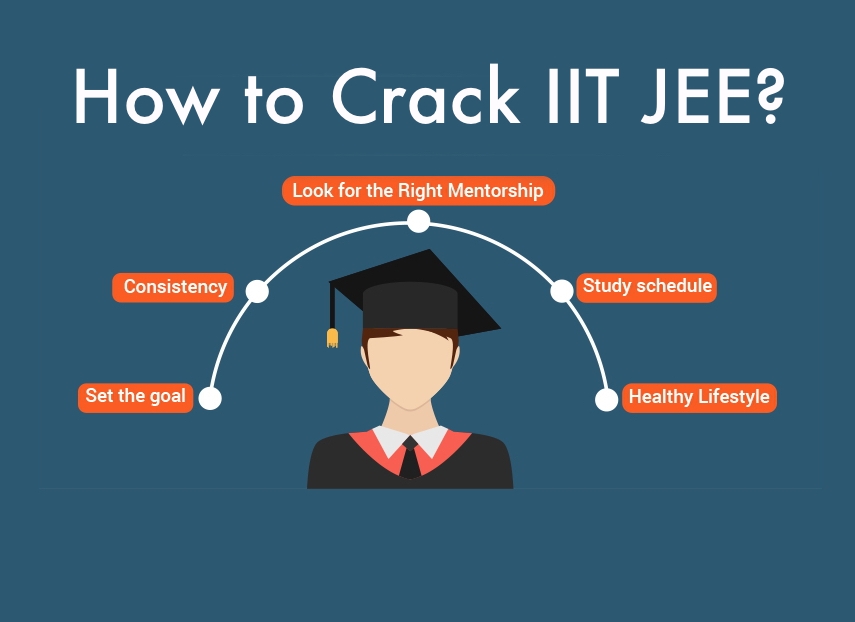 ROAD TO PREPREPARATION FOR JEE ADVANCED 2022