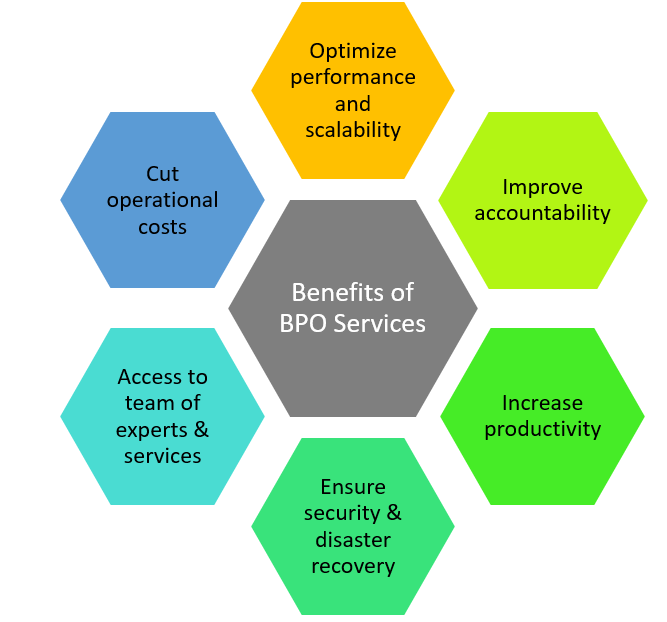 5 Benefits of Having a Business Process Outsourcing Service