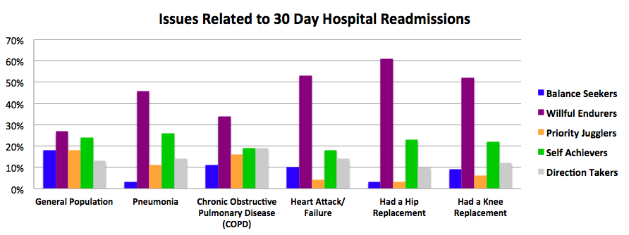 The Major Causes of Hospital Readmissions