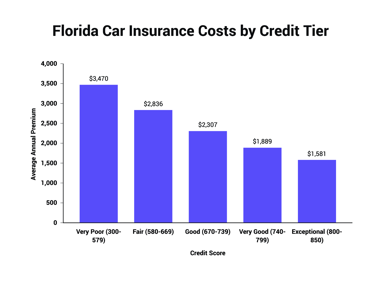 What is Good Coverage for Car Insurance in Florida?